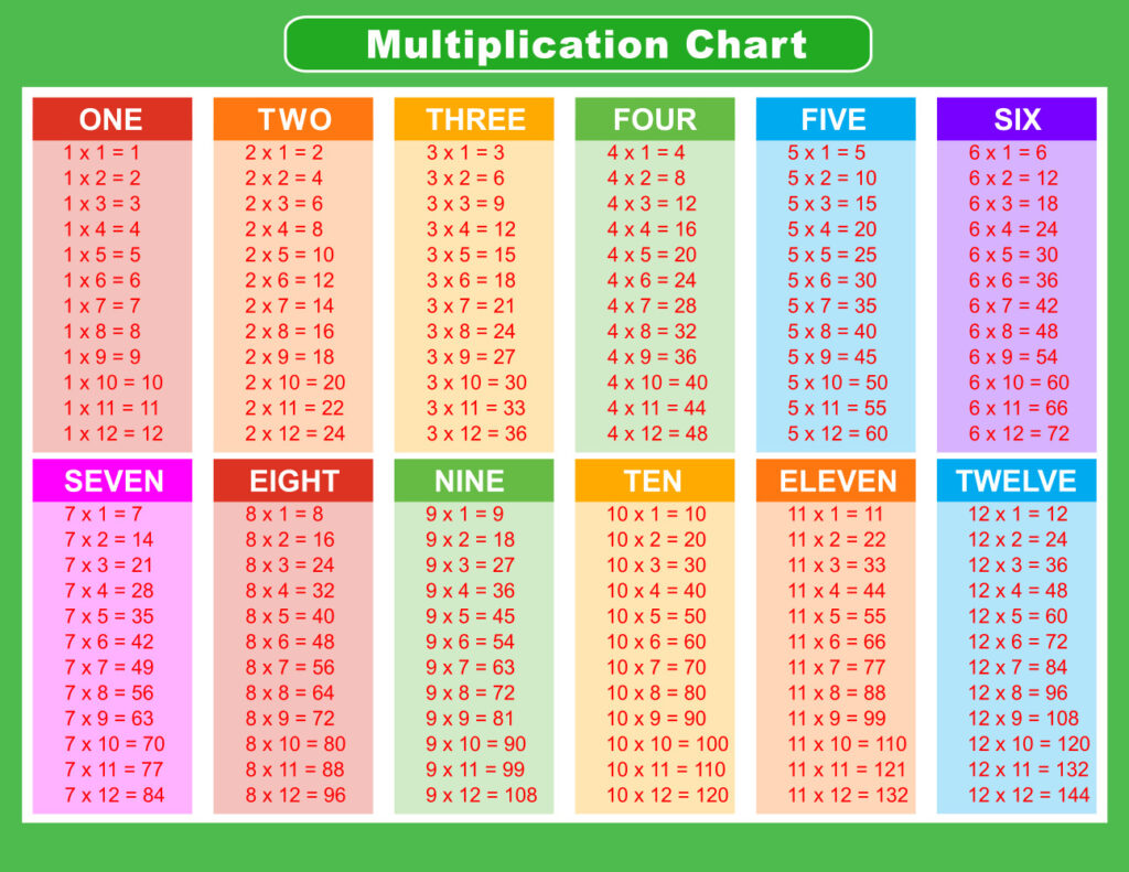 Multiplication chart(12X12) green-red