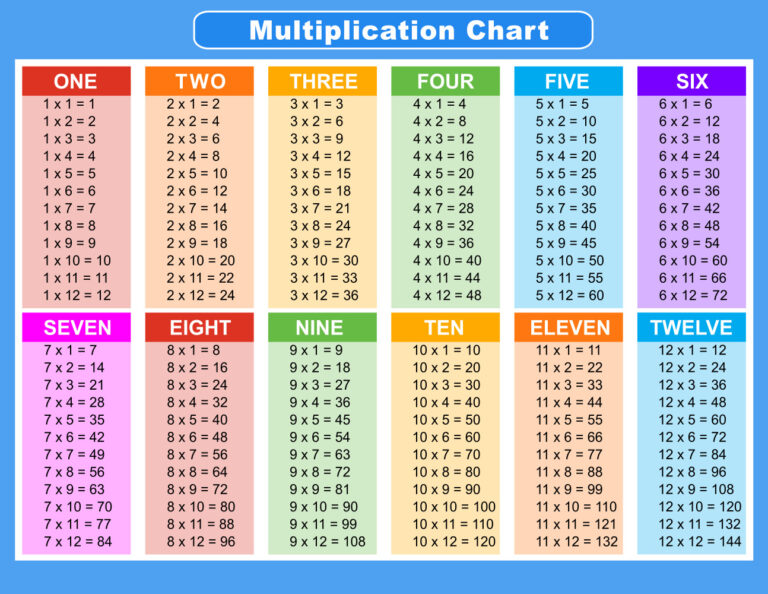 Full Color-Coded Multiplication Table (1–12)